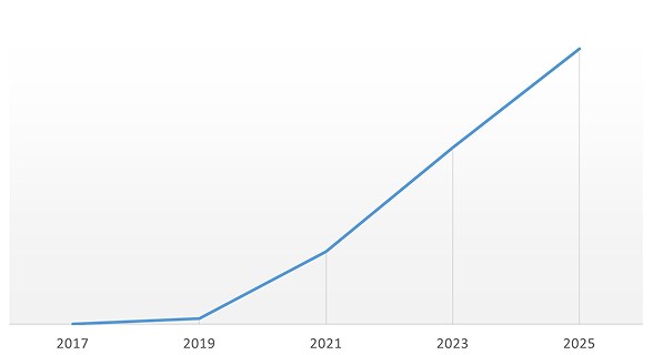 AVRH系列销售增长趋势图
