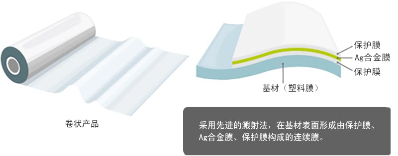 TDKAg堆栈薄膜的膜结构