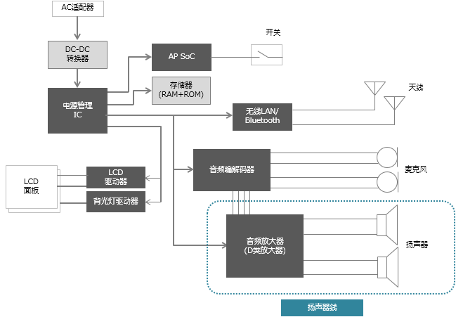 图1　AI扬声器(智能扬声器)的基本方框图