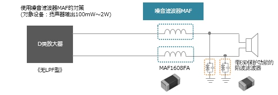 图2　使用噪音滤波器MAF的对策