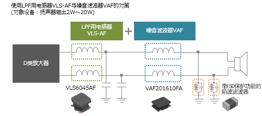 图4　使用LPF用电感器VLS-AF与噪音滤波器VAF的对策