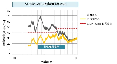 图8　VLS6045AF的辐射噪音抑制效果示例