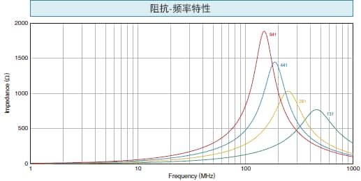 图10　VLS2016FA的阻抗-频率特性以及同时使用VLS-AF与VAF的噪音抑制效果