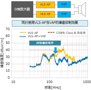 图10　VLS2016FA的阻抗-频率特性以及同时使用VLS-AF与VAF的噪音抑制效果