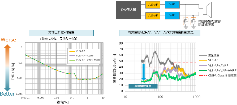 图11　 同时使用VAF、LPF、带ESD保护功能的陷波滤波器的噪音抑制效果