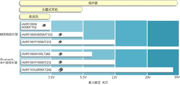 图13　麦克风、头戴式耳机、扬声器线用带ESD保护功能的陷波滤波器的推荐产品运用指南