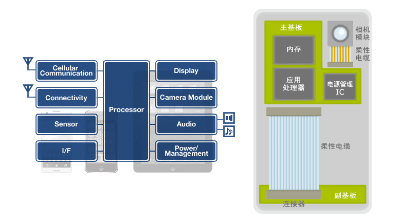 图1　智能手机方框图以及内部结构