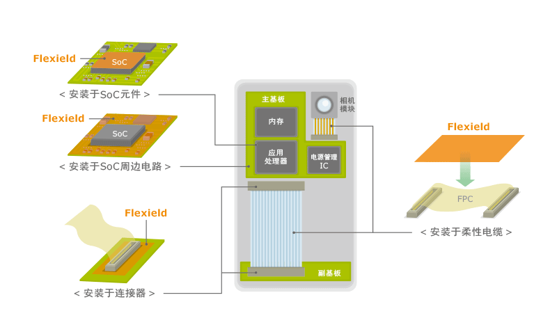 图2　智能手机中使用Flexield的主要部位