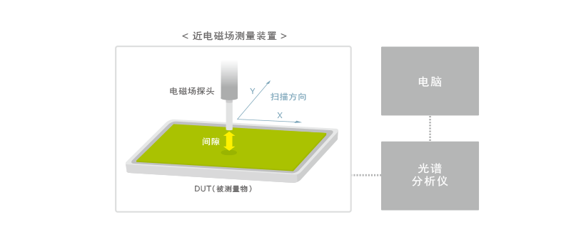 图3 近电磁场测量系统结构