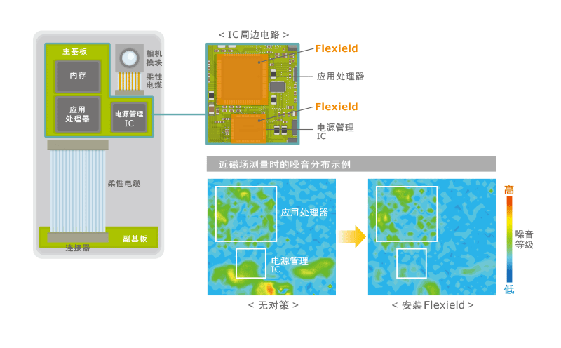 图4　主基板IC周边电路的噪音抑制效果示例