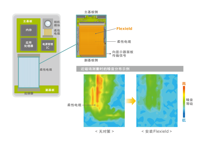 图5　柔性电缆中的噪音抑制效果示例