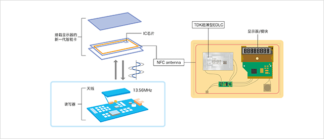 图2　新一代无电池智能卡结构示例