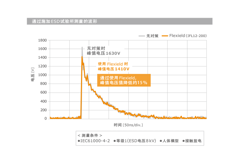 图2　施加ESD的试验与Flexield的效果