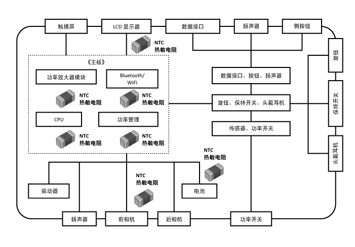 图1　智能手机/平板中NTC热敏电阻(温度检测用/温度补偿用)的主要使用示例