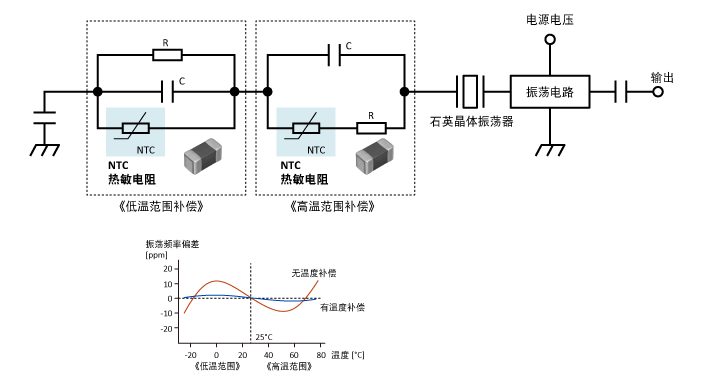 图10　晶体振荡器的温度补偿