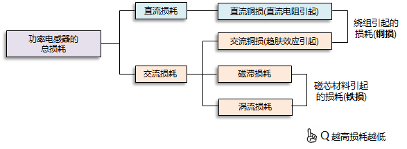 功率电感器损耗原因