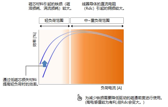 DC-DC转换器负荷大小与功率电感器损耗的不同