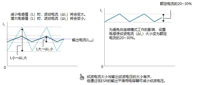 波纹电流与电感值的关系