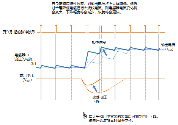 降低电感值时的过渡响应特性改善效果