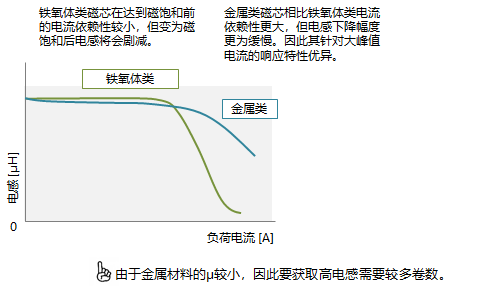 铁氧体类与金属类的直流重叠特性比较