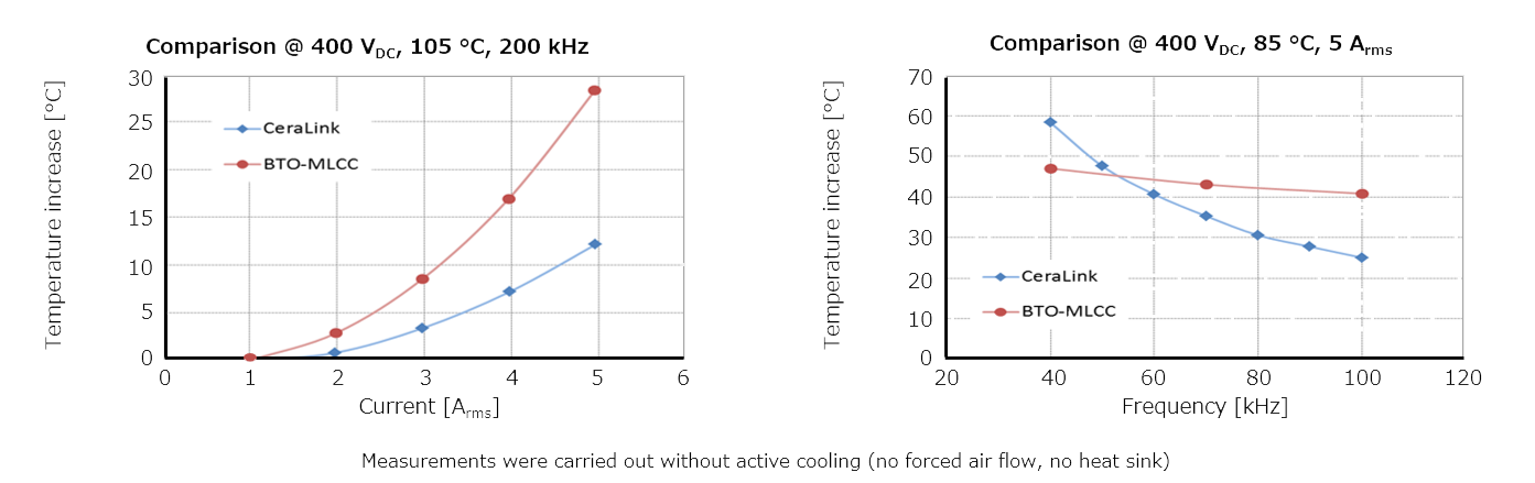 CeraLinkTM在高频、高温下的损耗较小，因此允许纹波电流值较大