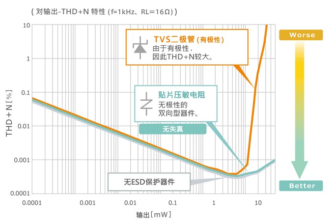 図4　ESD保護部品別 THD＋N測定結果