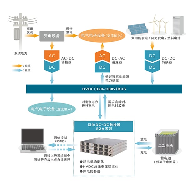 图1　双向DC-DC转换器在中小规模蓄电系统(产业用、商业用)中的运行模型