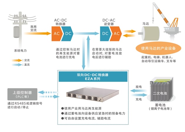 图3　通过双向DC-DC转换器EZA系列使用产业用马达再生能源的使用模型