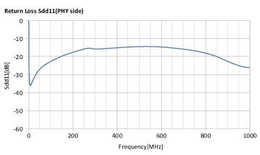 ALT4532H-121-T10G + ALC2012H-900-2P-T10G Return Loss/Sdd11(PHY Side)