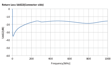 ALT4532H-121-T10G + ALC2012H-900-2P-T10G Return Loss/Sdd22(Connector Side)