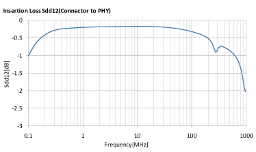 ALT4532H-121-T10G + ALC2012H-900-2P-T10G Insertion Loss/Sdd12(Connector to PHY)