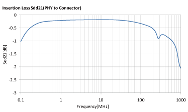 ALT4532H-121-T10G + ALC2012H-900-2P-T10G Insertion Loss/Sdd21(PHY to Connector)