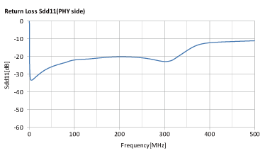 ALT4532H-121-T10G + ALC2012H-900-2P-T10G Return Loss/Sdd11(PHY Side)