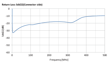 ALT4532H-121-T10G + ALC2012H-900-2P-T10G Return Loss/Sdd22(Connector Side)