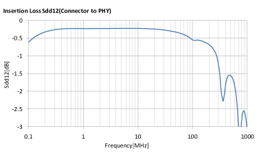 ALT4532H-121-T10G + ALC2012H-900-2P-T10G Insertion Loss/Sdd12(Connector to PHY)