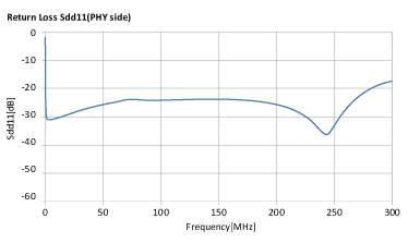 ALT4532M-201-T001 + ALC2012-361-2P-T00 Return Loss/Sdd11(PHY Side)