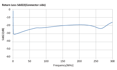 ALT4532M-201-T001 + ALC2012-361-2P-T00 Return Loss/Sdd22(Connector Side)