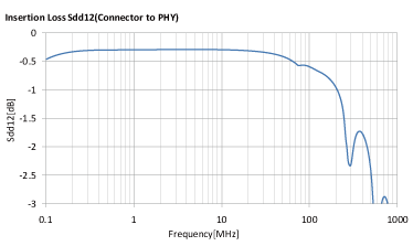 ALT4532M-201-T001 + ALC2012-361-2P-T00 Insertion Loss/Sdd12(Connector to PHY)