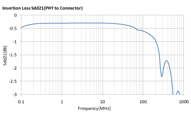 ALT4532M-201-T001 + ALC2012-361-2P-T00 Insertion Loss/Sdd21(PHY to Connector)