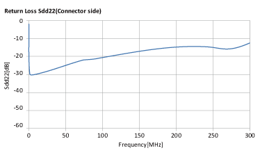 ALT4532M-201-T001 + ACM2012-361-2P-T002 Return Loss/Sdd22(Connector Side)