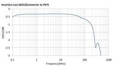 ALT4532M-201-T001 + ACM2012-361-2P-T002 Insertion Loss/Sdd12(Connector to PHY)