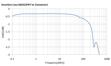 ALT4532M-201-T001 + ACM2012-361-2P-T002 Insertion Loss/Sdd21(PHY to Connector)