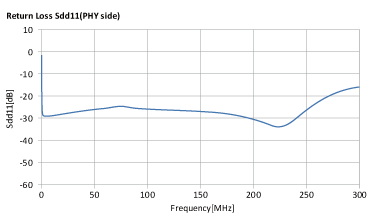 ALT4532M-201-T001 + MCZ1210AH900L2TA0G Return Loss/Sdd11(PHY Side)