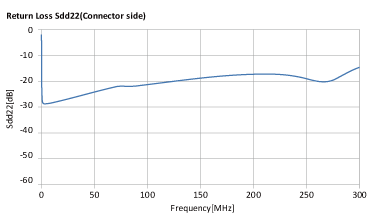 ALT4532M-201-T001 + MCZ1210AH900L2TA0G Return Loss/Sdd22(Connector Side)