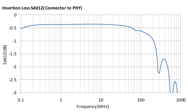 ALT4532M-201-T001 + MCZ1210AH900L2TA0G Insertion Loss/Sdd12(Connector to PHY)