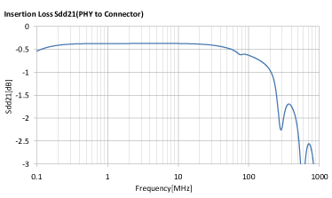 ALT4532M-201-T001 + MCZ1210AH900L2TA0G Insertion Loss/Sdd21(PHY to Connector)