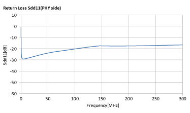 ALT3232M-151-T001 + ALC2012-361-2P-T00 Return Loss/Sdd11(PHY Side)