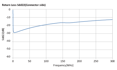 ALT3232M-151-T001 + ALC2012-361-2P-T00 Return Loss/Sdd22(Connector Side)