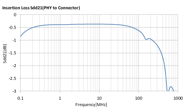 ALT3232M-151-T001 + ALC2012-361-2P-T00 Insertion Loss/Sdd21(PHY to Connector)