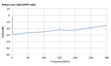 ALT3232M-151-T001 + ACM2012-361-2P-T002 Return Loss/Sdd11(PHY Side)